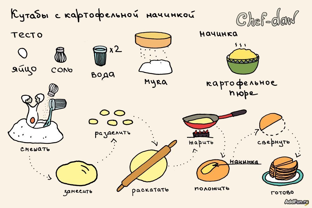 Рецепты с картинками пошагово