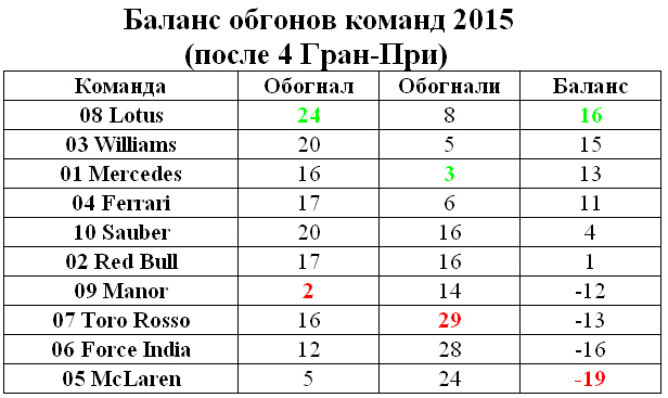 Баланс обгонов команд 2015 (после 4 Гран-При)