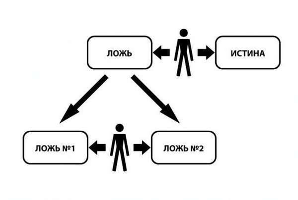 3 истина и ложь