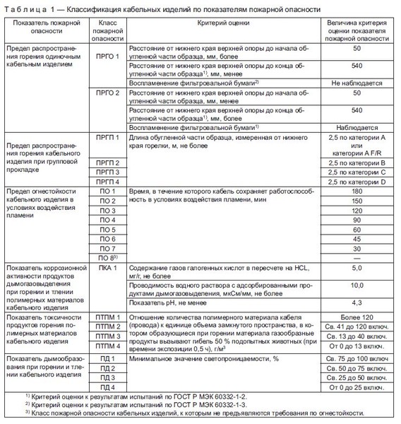 ГОСТ Р 53315-2009. Кабельные изделия. Требования пожарной безопасности. 
http://project-energy-ken.ru/gost-r-53315-2009-kabelnye-izdeliya-trebovaniya-pozharnoj-bezopasnosti/