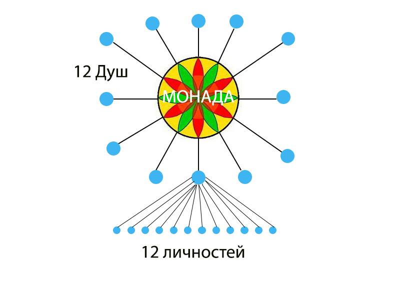 Монада это. Монада. Монада души. Монада Диада Триада Тетрада. Монада Диада Триада психология.