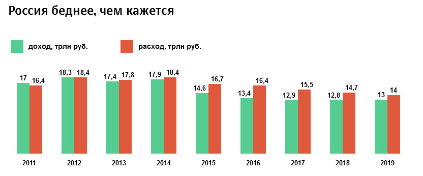 Доход 2000. Расходы российских семей. Расходы семьи 2000-2018. Расходы российских семей в 2000 году. Как менялись расходы российских семей с 2000 года.